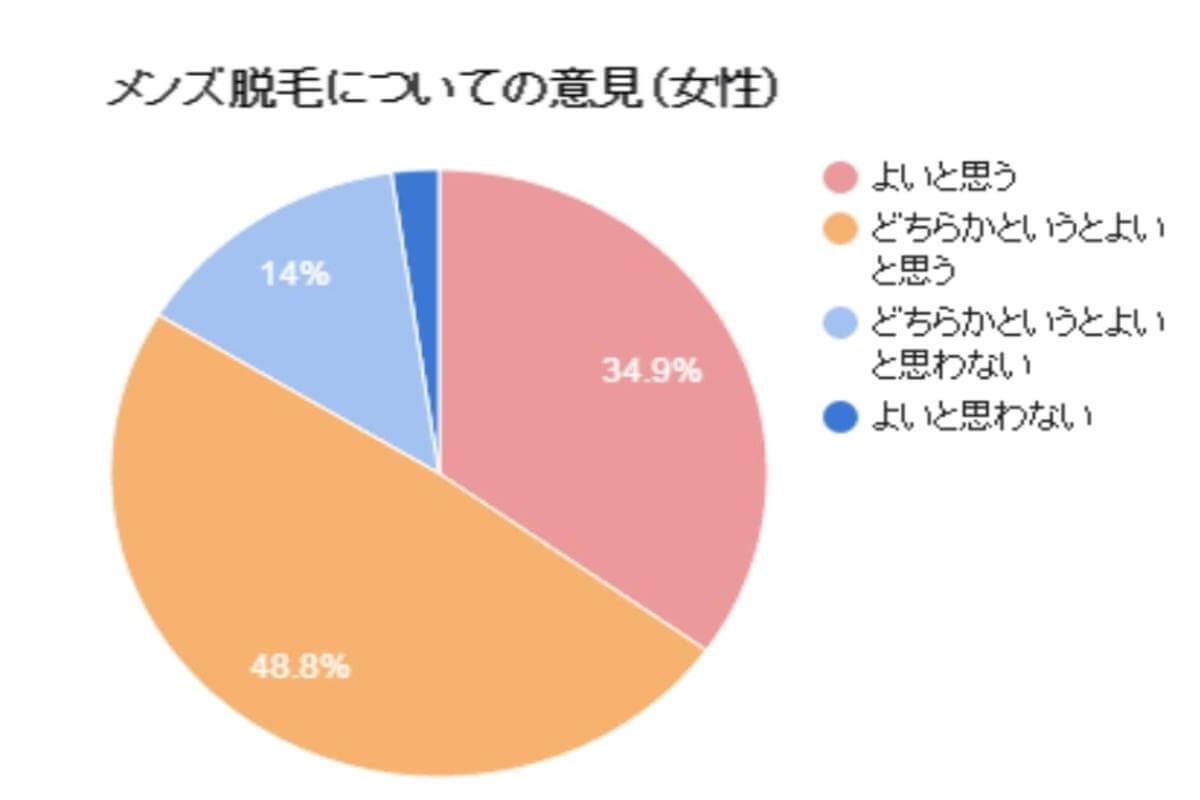 女性のメンズ脱毛に対する印象